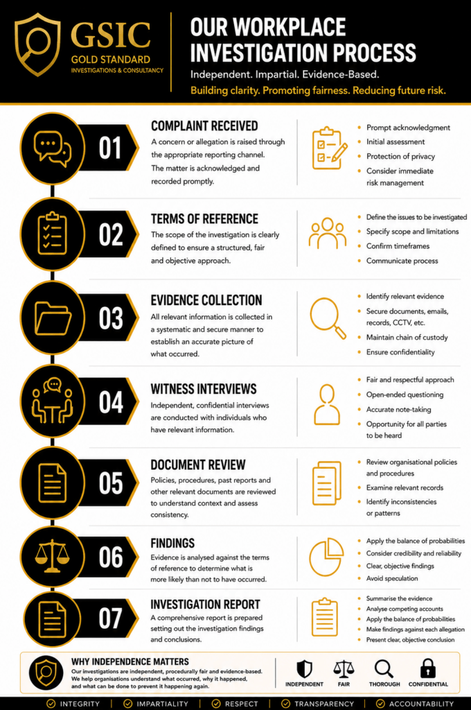 Workplace investigation process showing terms of reference, evidence collection, interviews, document review and findings
